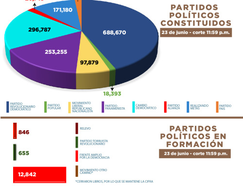 Más del 55 % de los panameños están inscritos en partidos políticos