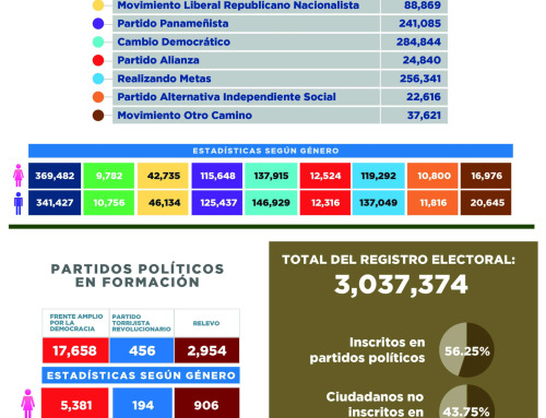 Un millón 708 mil 731 panameños están inscritos en partidos políticos