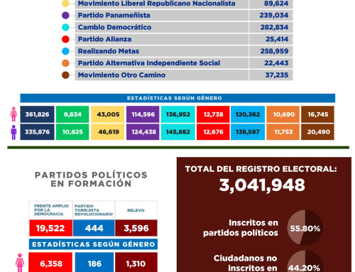 1,697,466 panameños inscritos en partidos políticos